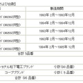 コープブランドの対象品番および台数（上）対象製品合計（下）