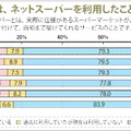 あなたは、ネットスーパーを利用したことがありますか？