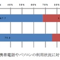 携帯電話やパソコンの利用状況に対する認識