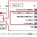 インターネット上でのトラブルの遭遇について