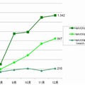 NAVER の日本での訪問者数推移 （家庭と職場からのアクセス）