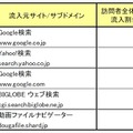 NAVER まとめの流入元サイト （2009年12月 家庭と職場からのアクセス）