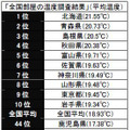 室温調査の上位、下位