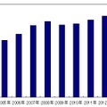 国内ストレージソフトウェア市場　売上実績および予測（2005年〜2013年）（IDC Japan, 1/2010）