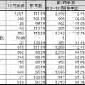 2009年12月PC国内出荷実績（JEITA調べ）