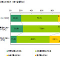 環境問題に関心ある？