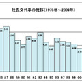 社長交代率の推移