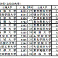 出身大学別の社長数ランキング