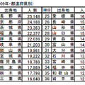 出身地別の社長数ランキング