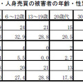 平成21年上半期の犯罪情勢（警察庁発表）