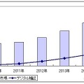 雑誌デジタル化全体市場とデジタル新聞市場予測（単位：億円）