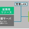 仮想化セット　エントリモデル スモールスタートセットの例