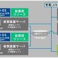 仮想化セット　ベーシックモデルの例