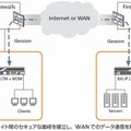 「BIG-IP WAN Optimization Module」のiSessionsによる高速化イメージ