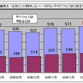 1観測点・1日あたりの期待しない（一方的な）平均アクセス数と発信元数