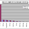 宛先（ポート種類）別アクセス数の変化（4か月）