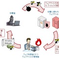 「ガンブラー」の手口による攻撃の拡大のサイクル