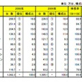 国内パソコン出荷台数（台数）