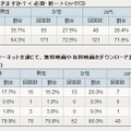 インターネット接続サービスに関する意識調査（アイシェア調べ）