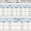 インターネット接続サービスに関する意識調査（アイシェア調べ）