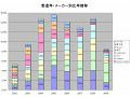 やはり2008年は「ハードディスク、不作の年」だった？ 〜具体的な復旧統計、日本DTが公表 画像
