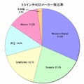 3.5インチHDDメーカー別比率