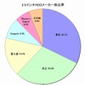 2.5インチHDDメーカー別比率