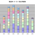 製造年・メーカー別比率推移