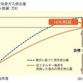 KDDIが掲げる温室効果ガス排出量の削減目標