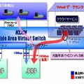 「Virtualデータセンター」へのトラフィックフリー対象拡張