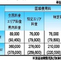 「バーストタイプアクセス」の料金