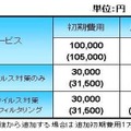 「セキュア・インターネット」の料金