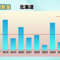 北海道：高温・多照の夏　「表年」傾向で飛散量は前年の約3倍増