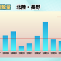 北陸・長野：高温・多照の夏　「表年」傾向で飛散量は大幅増