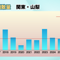 関東・山梨：高温・多照の夏　飛散量は平年を上回る予想