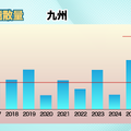 九州：高温・多照の夏　前年比減も減少幅は限定的に