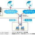 デュアルスタックIPv6接続による対応イメージ