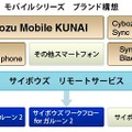 サイボウズモバイルシリーズ構成図