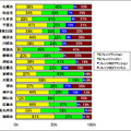 横軸の単位はパーセント。東京23区と政令指定都市17市のフレッツサービス（NTT東日本/西日本）の種別ごとの計測回数シェア。フレッツNEXTの普及が進んでいる都市とそうでない都市の差が大きいことが伺われる