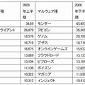 最も活動的なマルウェア種ベスト10（2009年下半期、上半期、2008年下半期）