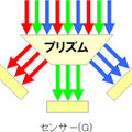 光の三原則「R・G・B」のイメージ