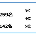 ジブラルタ生命調べ