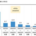 ジブラルタ生命調べ