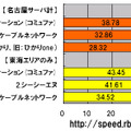 横軸の単位はMbps。上半分は名古屋サーバの測定件数シェアトップ25のキャリアにおけるダウンレートのランキング。下半分は東海エリアにおける同様のランキング。2009年1月1日〜12月31日の全測定データを無条件に用いている。ともに中部テレコミュニケーション（コミュファ）がトップに立った