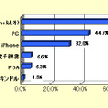 電子書籍を読んだことがあるデバイス（ORIMO調べ）