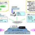 Generalist/LM (SaaS)　サービス概念図