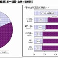 昨年1年間での違法ダウンロード経験（単一回答・全体/世代別）