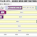 今後、違法配信をダウンロードすると思いますか （単一回答・世代別）