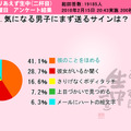 気になる男子にまず送るサインは？