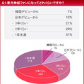 　HMVジャパンは、「東方神起に関する意識調査」を実施した。調査期間は2010年1月19日から1月20日まで、回答者は10代から50代以上までのファン3,846名。